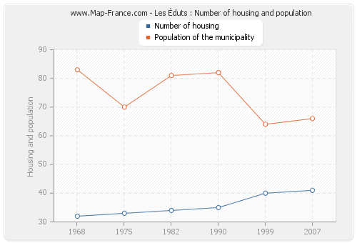 Les Éduts : Number of housing and population
